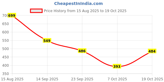 flipkart.com ajanta Bellies For Women ajanta Price History Graph from 15 Aug 2025 to 19 Oct 2025