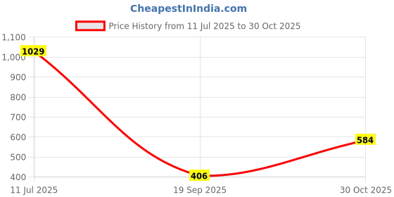 flipkart.com ajanta Bellies For Women ajanta Price History Graph from 11 Jul 2025 to 30 Oct 2025