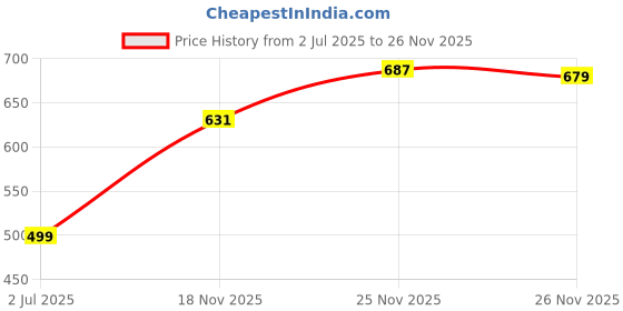 flipkart.com ajanta Bellies For Women ajanta Price History Graph from 2 Jul 2025 to 26 Nov 2025