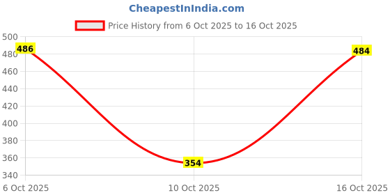 flipkart.com ajanta Bellies For Women ajanta Price History Graph from 6 Oct 2025 to 16 Oct 2025