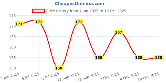 flipkart.com ajanta Buddha Bhagwan (Code - 2041) 3d Night Lamp ajanta Price History Graph from 7 Jun 2025 to 9 Oct 2025