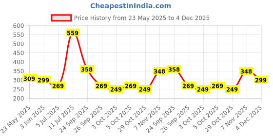 flipkart.com ajanta Casual PVC Waterproof Loafers For Men ajanta Price History Graph from 23 May 2025 to 4 Dec 2025