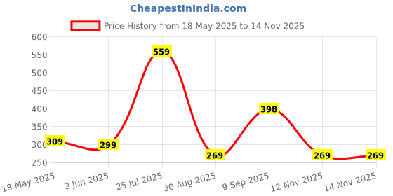 flipkart.com ajanta Casual PVC Waterproof Loafers For Men ajanta Price History Graph from 18 May 2025 to 12 Nov 2025