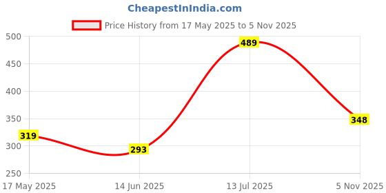 flipkart.com ajanta Casual PVC Waterproof Loafers For Men ajanta Price History Graph from 17 May 2025 to 5 Nov 2025
