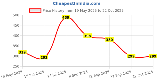 flipkart.com ajanta Casual PVC Waterproof Loafers For Men ajanta Price History Graph from 19 May 2025 to 21 Oct 2025
