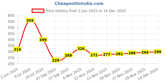 flipkart.com ajanta Casual PVC Waterproof Loafers For Men ajanta Price History Graph from 2 Jun 2025 to 14 Dec 2025