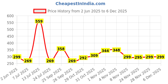 flipkart.com ajanta Casual PVC Waterproof Loafers For Men ajanta Price History Graph from 2 Jun 2025 to 5 Dec 2025