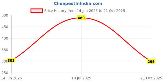 flipkart.com ajanta Casual PVC Waterproof Loafers For Men ajanta Price History Graph from 14 Jun 2025 to 21 Oct 2025