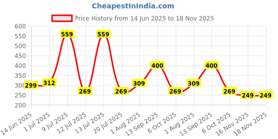 flipkart.com ajanta Casual PVC Waterproof Loafers For Men ajanta Price History Graph from 14 Jun 2025 to 18 Nov 2025