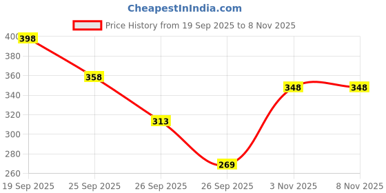 flipkart.com ajanta Casual PVC Waterproof Loafers For Men ajanta Price History Graph from 19 Sep 2025 to 3 Nov 2025
