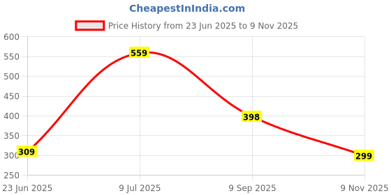 flipkart.com ajanta Casual PVC Waterproof Loafers For Men ajanta Price History Graph from 23 Jun 2025 to 9 Nov 2025