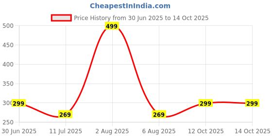 flipkart.com ajanta Casual PVC Waterproof Slip On For Men ajanta Price History Graph from 30 Jun 2025 to 14 Oct 2025