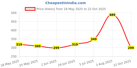 flipkart.com ajanta Casual Shoe Casuals For Men ajanta Price History Graph from 18 May 2025 to 22 Oct 2025
