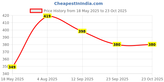 flipkart.com ajanta Casuals For Women ajanta Price History Graph from 18 May 2025 to 23 Oct 2025