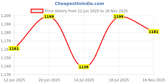 flipkart.com ajanta Digital 18 cm X 38 cm Wall Clock ajanta Price History Graph from 12 Jun 2025 to 16 Nov 2025