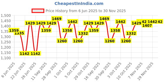 flipkart.com ajanta Digital 20 cm X 32 cm Wall Clock ajanta Price History Graph from 6 Jun 2025 to 29 Nov 2025