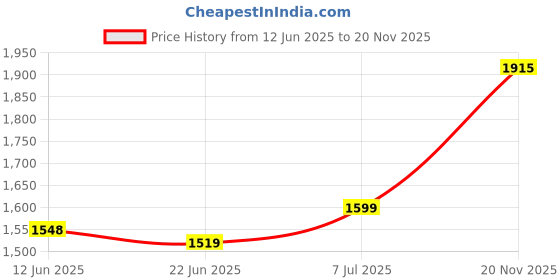 flipkart.com ajanta Digital 25.4 cm X 25.4 cm Wall Clock ajanta Price History Graph from 12 Jun 2025 to 20 Nov 2025