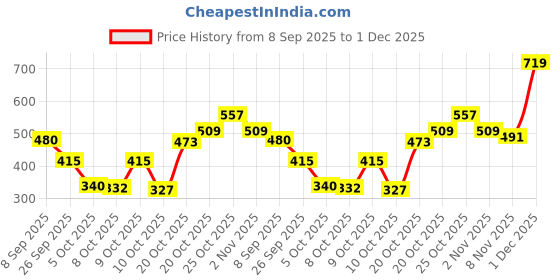 flipkart.com ajanta EL5028 Bellies For Women ajanta Price History Graph from 8 Sep 2025 to 1 Dec 2025