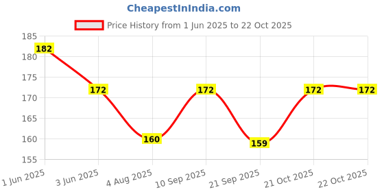 flipkart.com ajanta Krishna Bhagwan With Bansari(Code:2070) 3D Night Lamp ajanta Price History Graph from 1 Jun 2025 to 21 Oct 2025