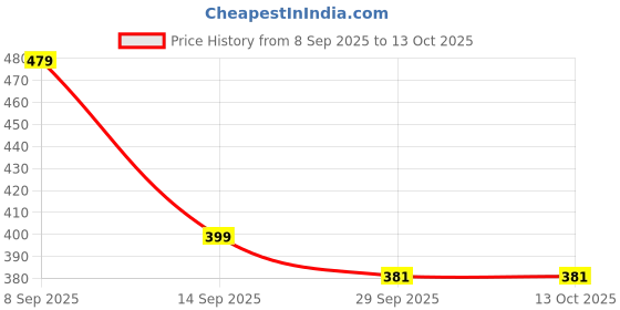 flipkart.com ajanta Loafers For Men ajanta Price History Graph from 8 Sep 2025 to 13 Oct 2025