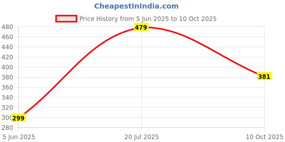 flipkart.com ajanta Loafers For Men ajanta Price History Graph from 5 Jun 2025 to 10 Oct 2025