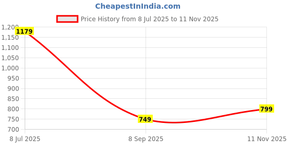 flipkart.com ajanta Loafers For Men ajanta Price History Graph from 8 Jul 2025 to 11 Nov 2025