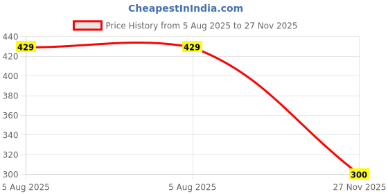 flipkart.com ajanta Men Flats Sandal ajanta Price History Graph from 5 Aug 2025 to 27 Nov 2025