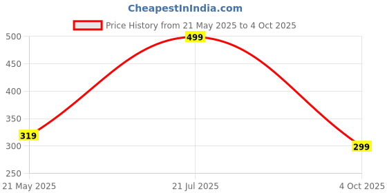 flipkart.com ajanta Men Sandal ajanta Price History Graph from 21 May 2025 to 4 Oct 2025