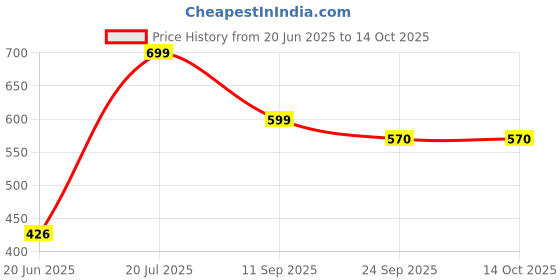 flipkart.com ajanta Mojaris For Men ajanta Price History Graph from 20 Jun 2025 to 14 Oct 2025