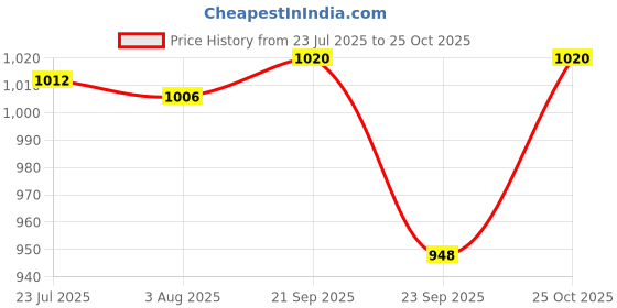 flipkart.com super ajanta AJANTA MS Tiles Display 10 Pcs Steel Handle Mallet super ajanta Price History Graph from 23 Jul 2025 to 25 Oct 2025