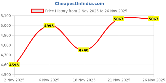 flipkart.com ajanta quartz 800 Watts Power Rating | Variable Temperature Control Quartz Room Heater ajanta quartz Price History Graph from 2 Nov 2025 to 26 Nov 2025