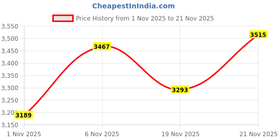 flipkart.com ajanta quartz HC - 912T 2000 Watts Convector Heat (Black)_New Quartz Room Heater ajanta quartz Price History Graph from 1 Nov 2025 to 21 Nov 2025