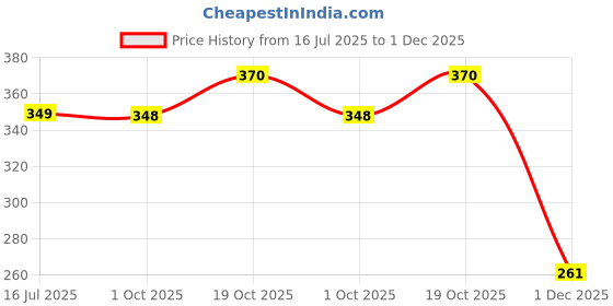 flipkart.com ajanta Slip On For Men ajanta Price History Graph from 16 Jul 2025 to 1 Dec 2025