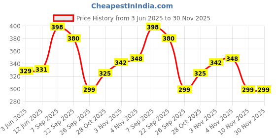 flipkart.com ajanta Waterproof Sneakers For Men ajanta Price History Graph from 3 Jun 2025 to 30 Nov 2025