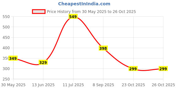 flipkart.com ajanta Waterproof Sneakers For Men ajanta Price History Graph from 30 May 2025 to 26 Oct 2025