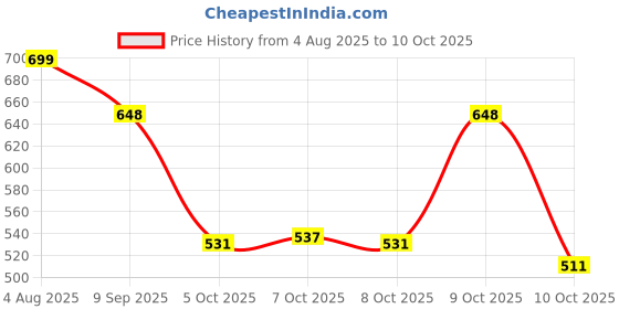 flipkart.com ajanta Women Flats Sandal ajanta Price History Graph from 4 Aug 2025 to 10 Oct 2025