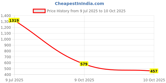flipkart.com ajanta Women Flats Sandal ajanta Price History Graph from 9 Jul 2025 to 10 Oct 2025