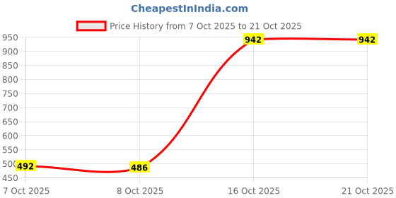 flipkart.com ajanta Women Flats Sandal ajanta Price History Graph from 7 Oct 2025 to 20 Oct 2025