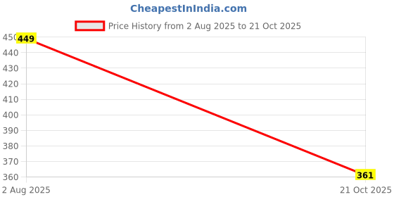 flipkart.com ajanta Women Heels Sandal ajanta Price History Graph from 2 Aug 2025 to 21 Oct 2025