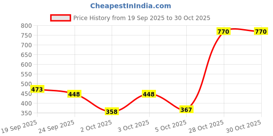 flipkart.com ajanta Women Wedges Sandal ajanta Price History Graph from 19 Sep 2025 to 30 Oct 2025