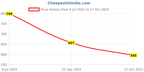 flipkart.com ajanta Women Wedges Sandal ajanta Price History Graph from 9 Jul 2025 to 17 Oct 2025
