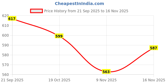 flipkart.com Ajanta Women's Pointed Toe Bellies Slip On For Women ajanta Price History Graph from 21 Sep 2025 to 16 Nov 2025