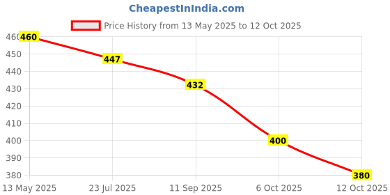 flipkart.com ajantatextile Embroidered Kurta, Trouser/Pant & Dupatta Set ajantatextile Price History Graph from 13 May 2025 to 12 Oct 2025