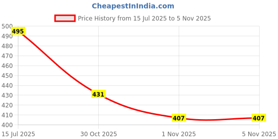 flipkart.com ajantatextile Embroidered Kurta, Trouser/Pant & Dupatta Set ajantatextile Price History Graph from 15 Jul 2025 to 4 Nov 2025