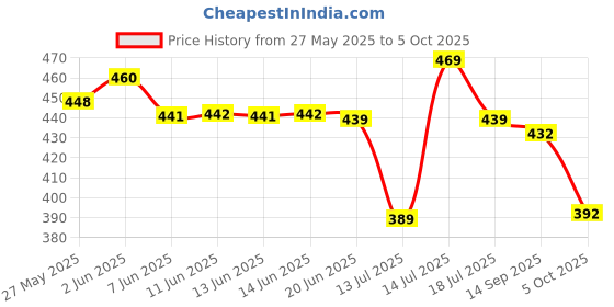 flipkart.com ajantatextile MADHURI Embroidered Kurta, Trouser/Pant & Dupatta Set ajantatextile Price History Graph from 27 May 2025 to 5 Oct 2025