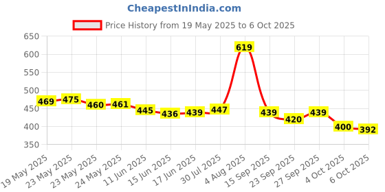 flipkart.com ajantatextile MADHURI Embroidered Kurta, Trouser/Pant & Dupatta Set ajantatextile Price History Graph from 19 May 2025 to 6 Oct 2025