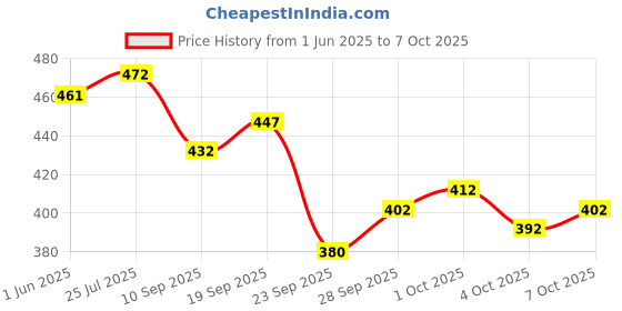 flipkart.com ajantatextile MADHURI Embroidered Kurta, Trouser/Pant & Dupatta Set ajantatextile Price History Graph from 1 Jun 2025 to 7 Oct 2025