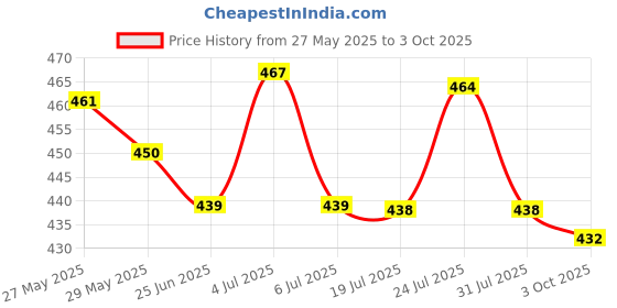 flipkart.com ajantatextile MADHURI Embroidered Kurta, Trouser/Pant & Dupatta Set ajantatextile Price History Graph from 27 May 2025 to 3 Oct 2025