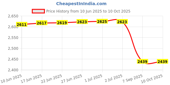 flipkart.com ajarvar ASDE4525 Spaghetti Maker ajarvar Price History Graph from 10 Jun 2025 to 10 Oct 2025