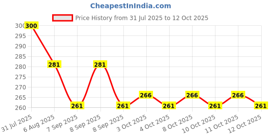 flipkart.com ajarvar Cactus Kitchen Sink Drain Strainer - Automatic Dumping Basket & Waste Collector Sink Plug ajarvar Price History Graph from 31 Jul 2025 to 11 Oct 2025